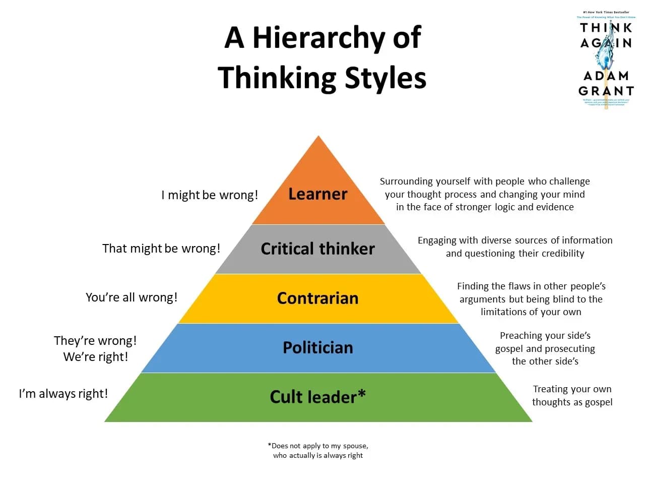 A Hierarchy of Thinking Styles