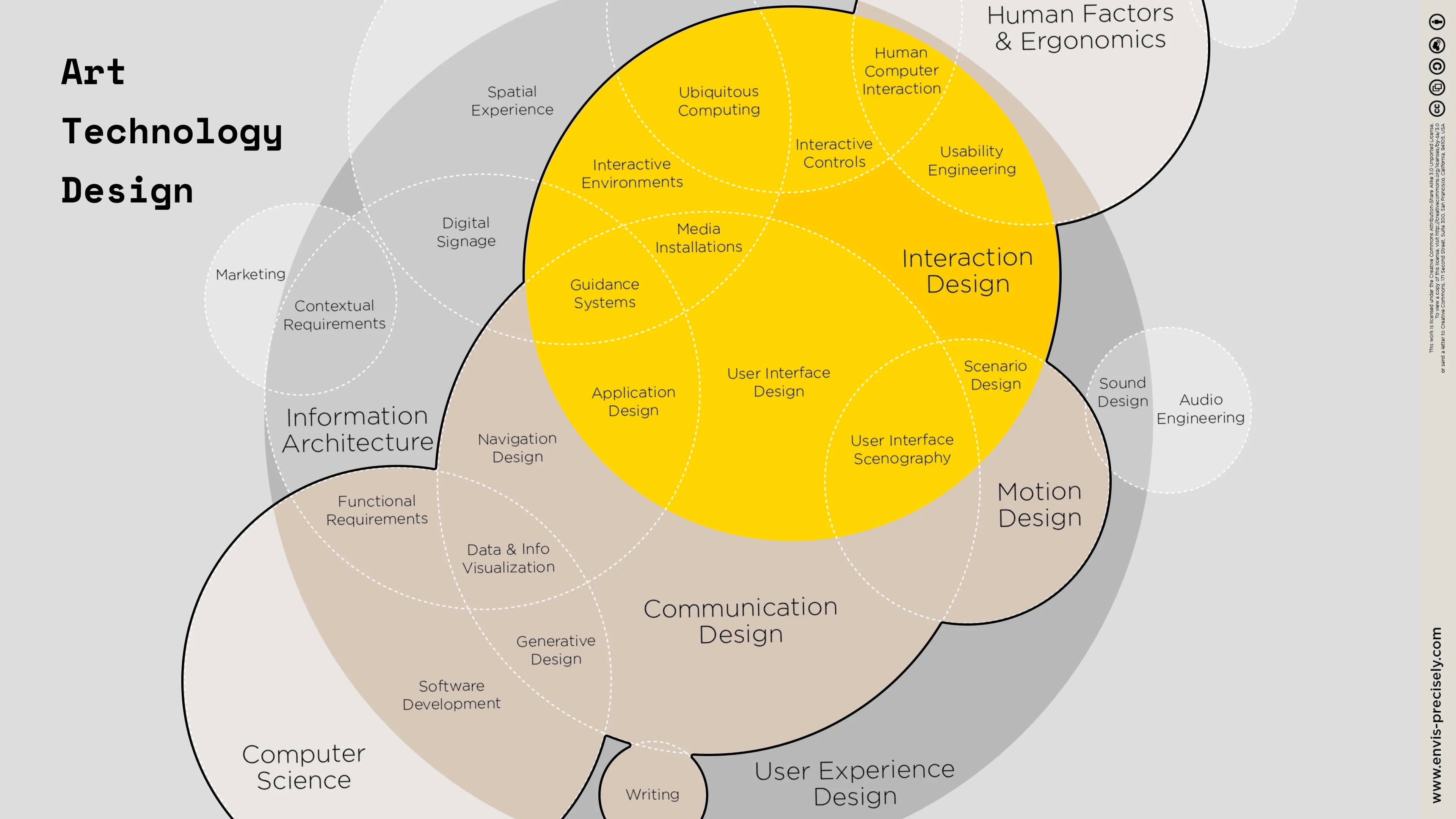 Circles of those four disciplines