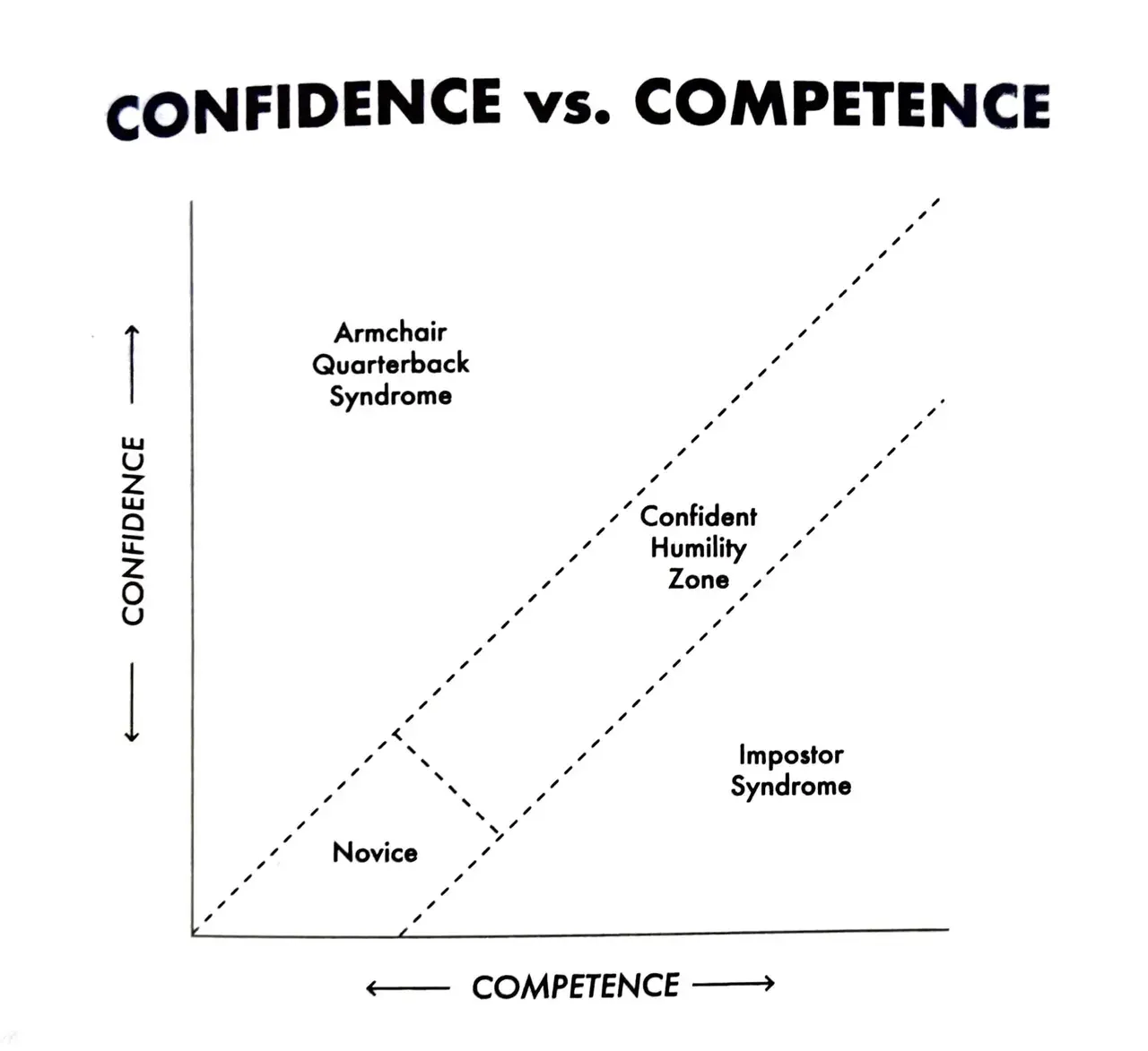 Confidence vs. Competence