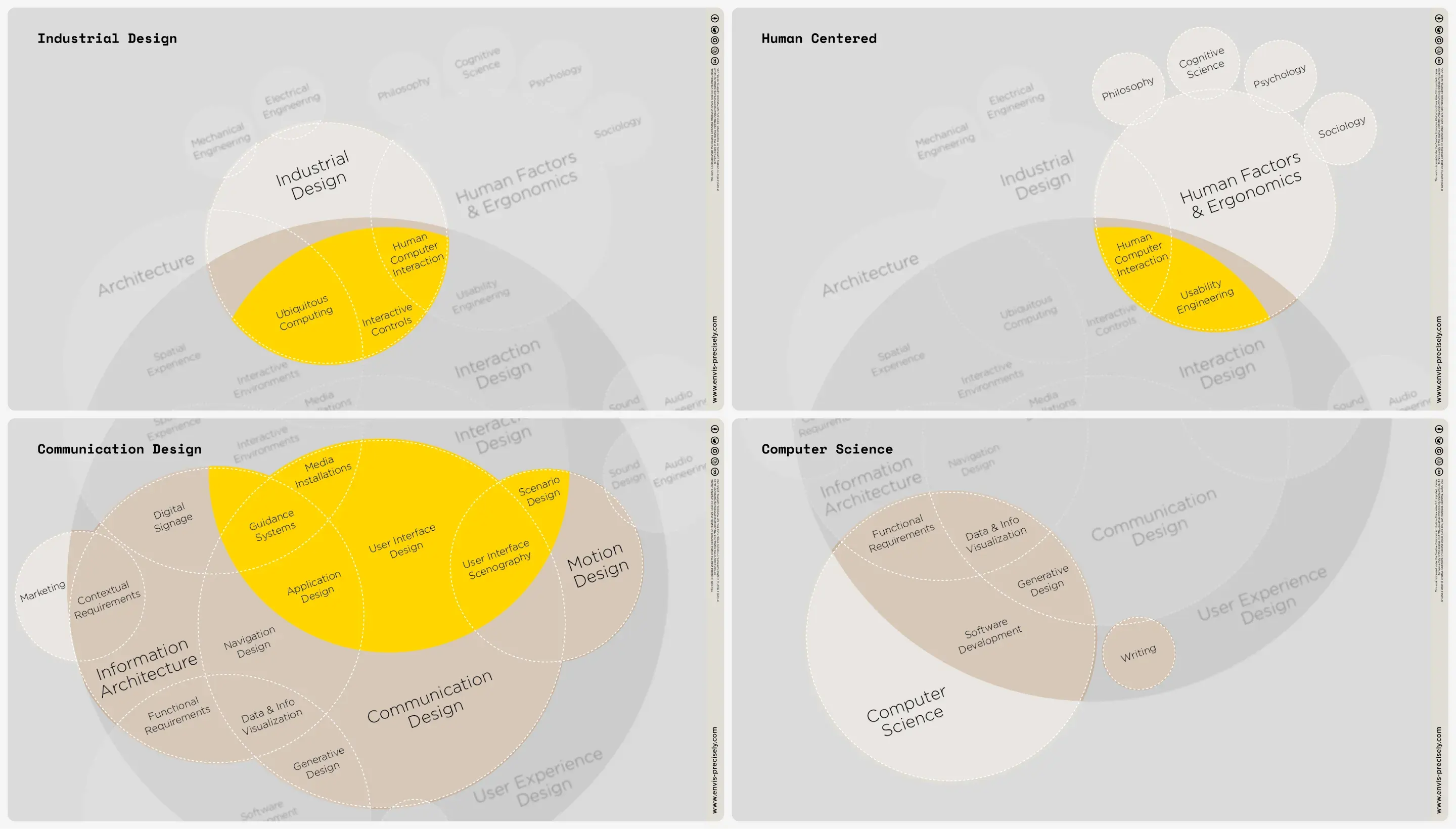 Four circles of disciplines