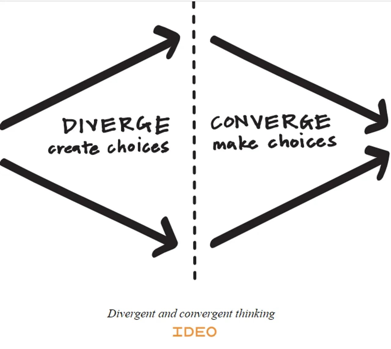 IDEO_diverge-and-converge-thinking