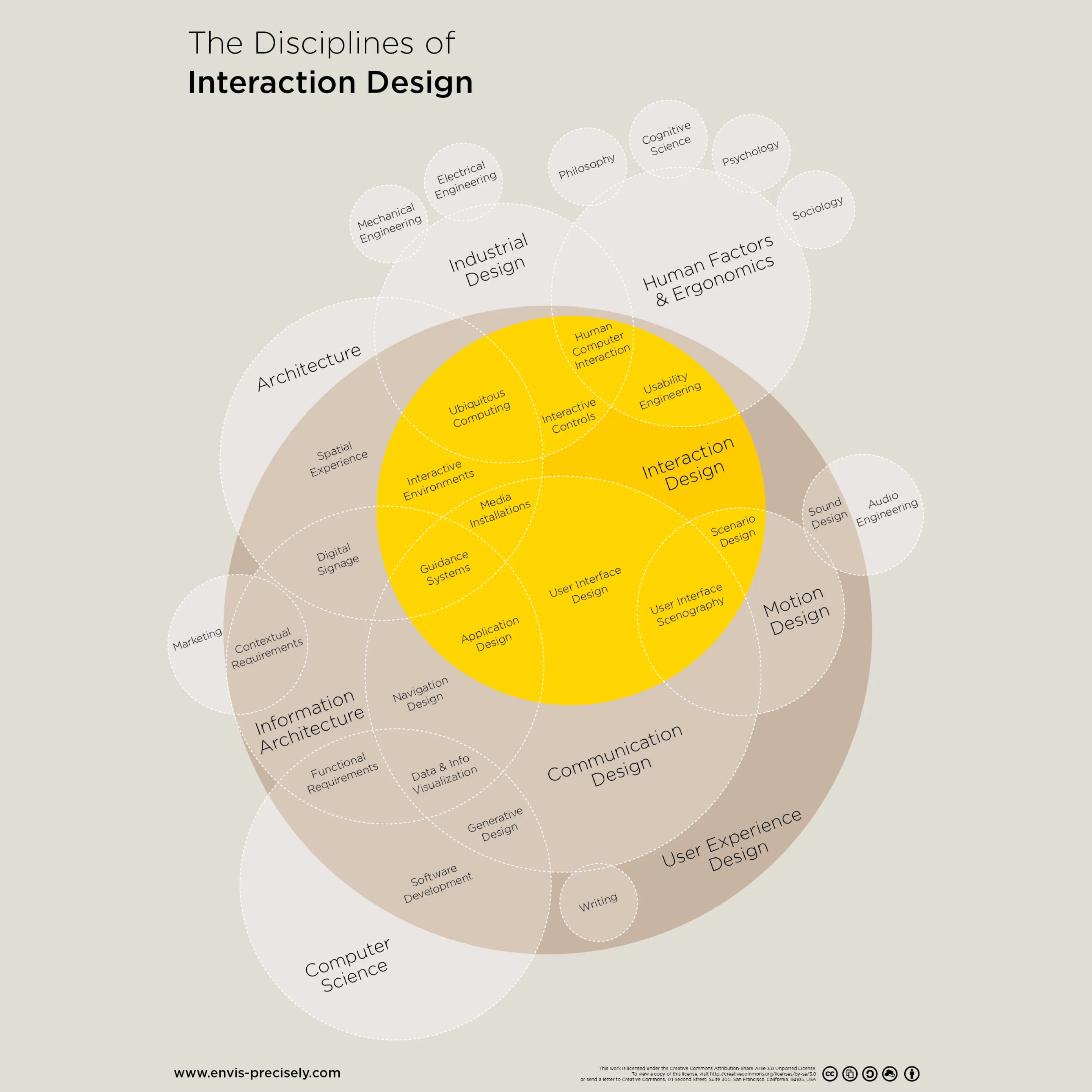 The Disciplines of Interaction Design